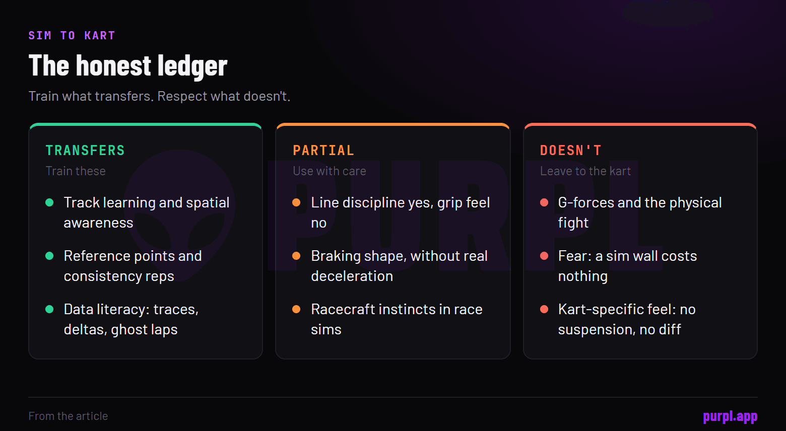 Sim to kart ledger: track learning, references, consistency and data transfer; line discipline and braking shape half transfer; G-forces, fear and kart behaviour do not