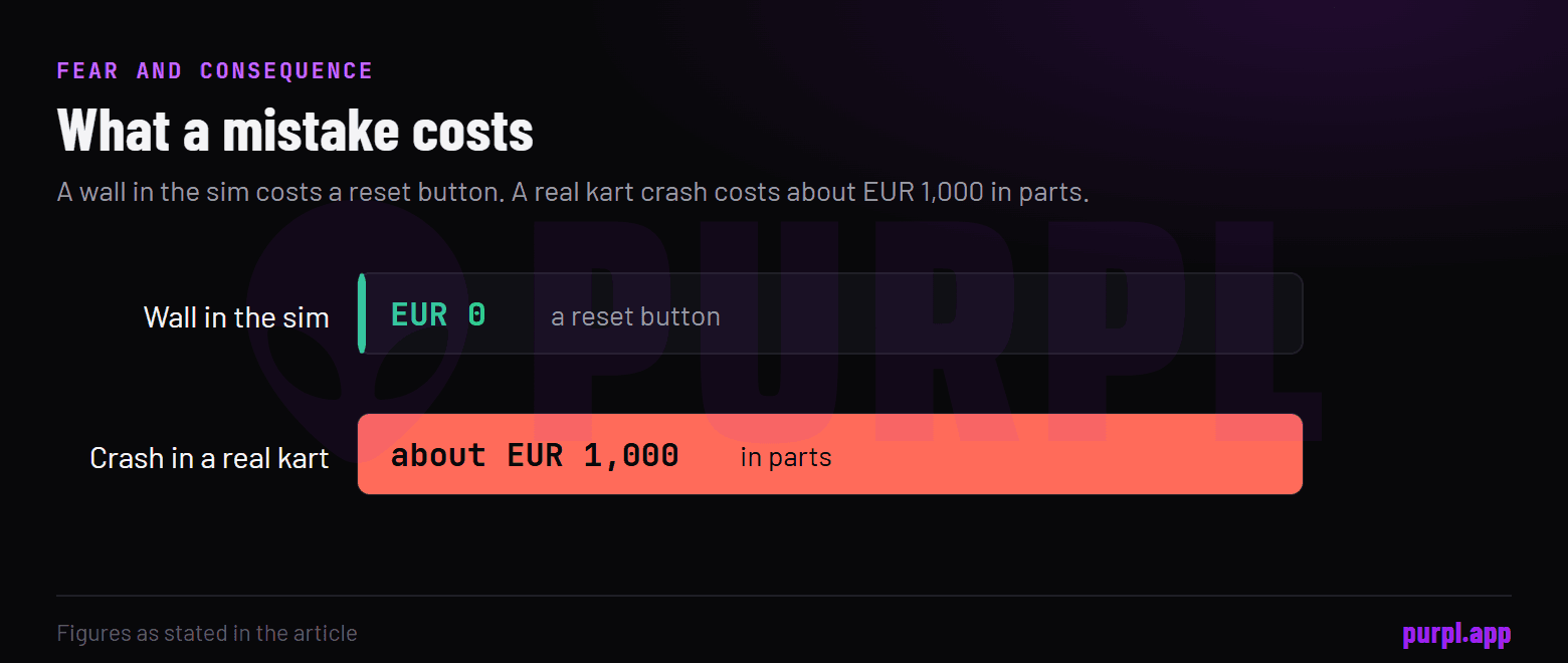 Two bars: a wall in the sim costs EUR 0, a real kart crash costs about EUR 1,000 in parts