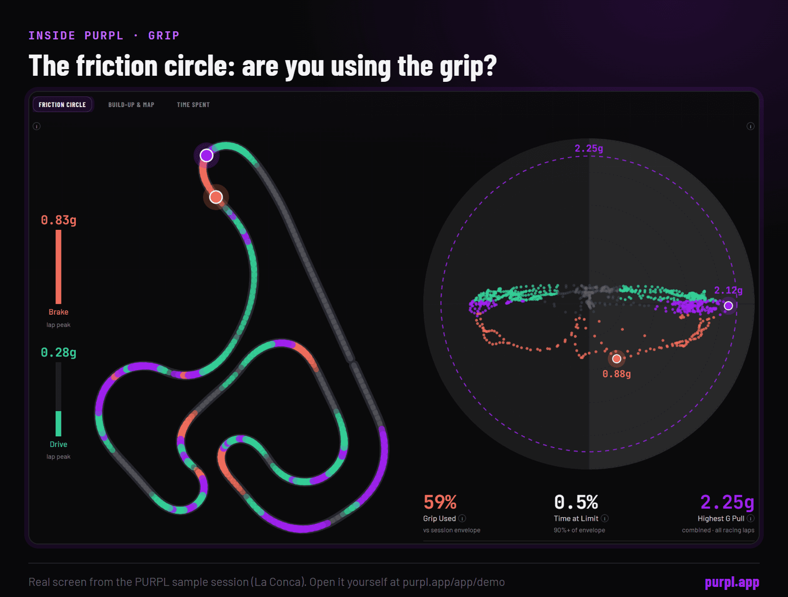 The PURPL Grip tab in the Friction circle view for the sample session, each dot a moment of the lap, with the Grip Used, Time at Limit and Highest G Pull readouts