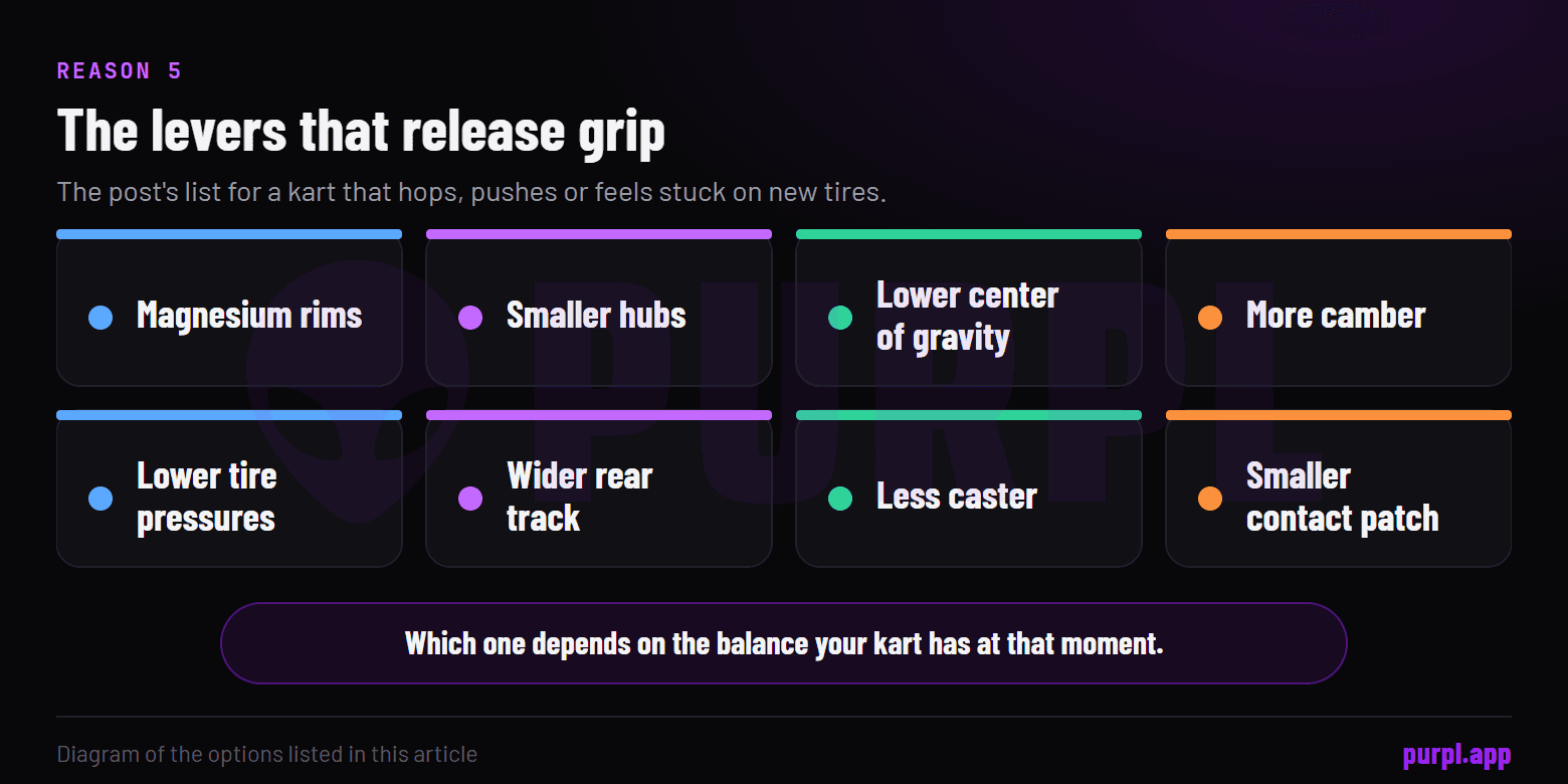 Eight ways to release grip: magnesium rims, smaller hubs, lower center of gravity, more camber, lower tire pressures, wider rear track, less caster and a smaller contact patch