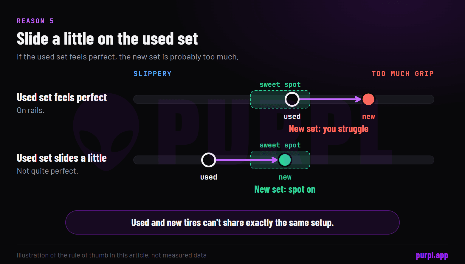 Illustration of a grip scale: a used set that feels on rails overshoots on new tires, a used set that slides a little lands on the sweet spot