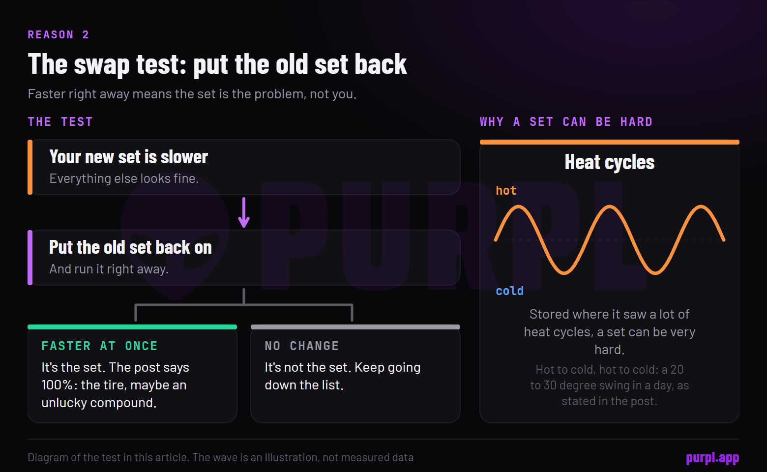 The swap test: put the old set back on, and if you are faster right away it is the set, next to a wave showing the heat cycles a stored set can see