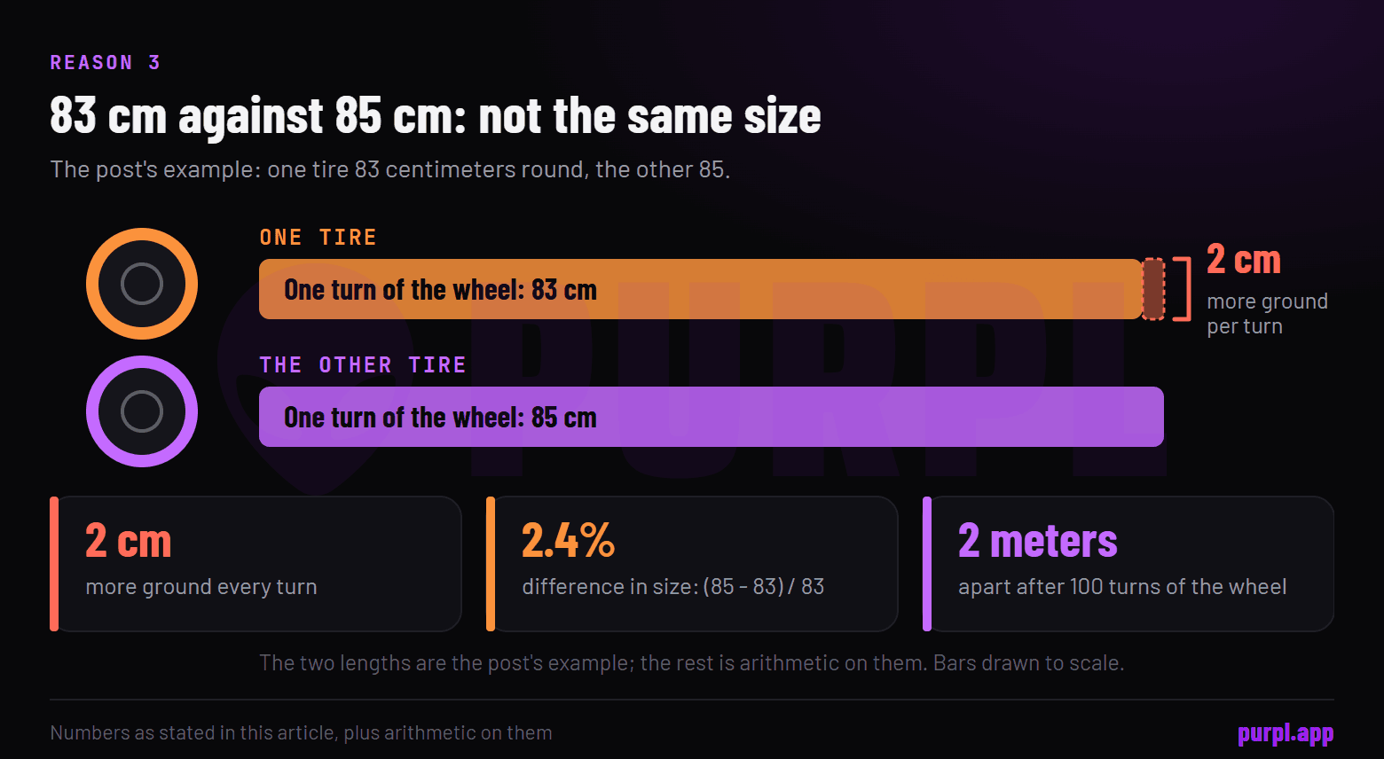 Two unrolled tire circumferences drawn to scale, 83 cm against 85 cm, a 2 cm gap per turn and 2 meters apart after 100 turns