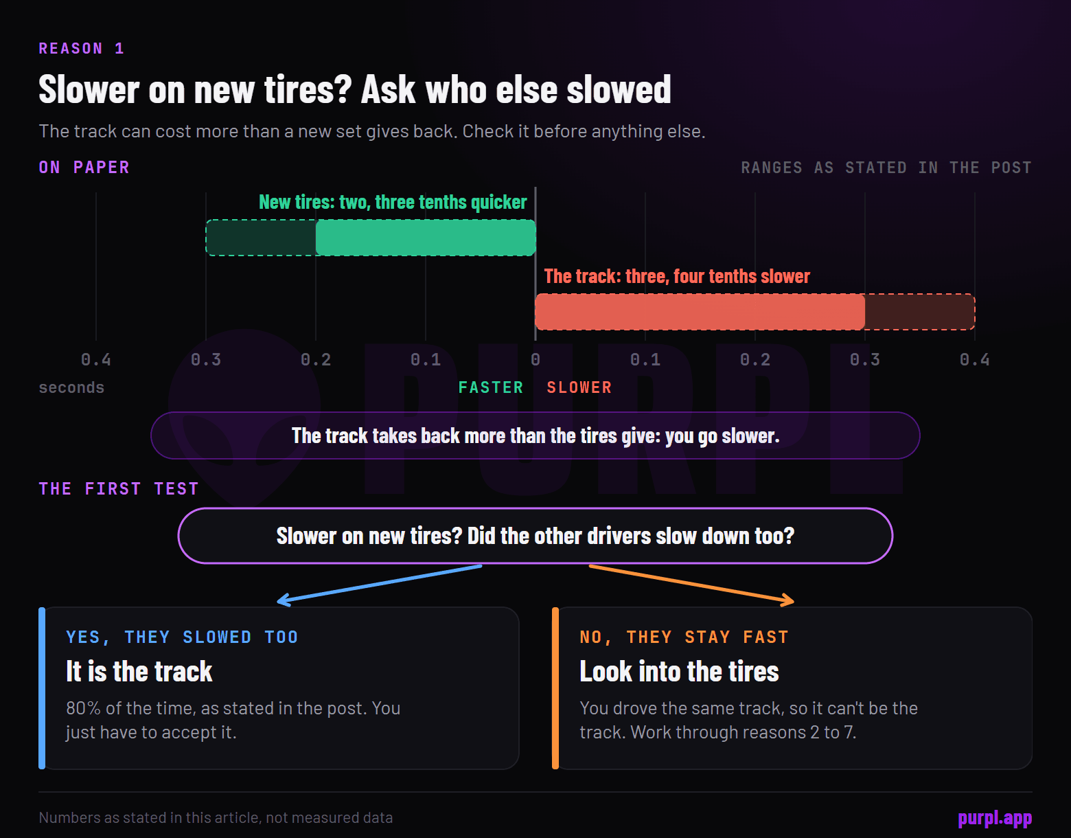 Two bars of the ranges stated in the post, new tires two to three tenths quicker and the track three to four tenths slower, then the first test: did the other drivers slow down too