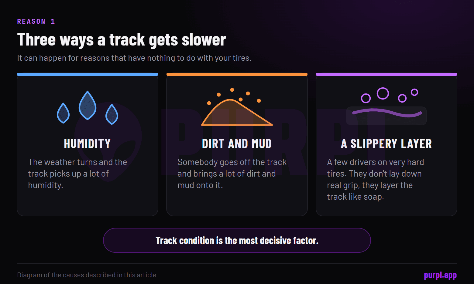 Three ways a track gets slower: humidity, dirt and mud from an off, and drivers on very hard tires layering the track like soap