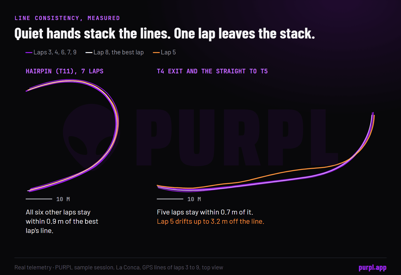 Top view of the GPS lines of seven laps: at the hairpin every lap stays within 0.9 m of the best lap, while on the turn 4 exit lap 5 drifts up to 3.2 m off the line