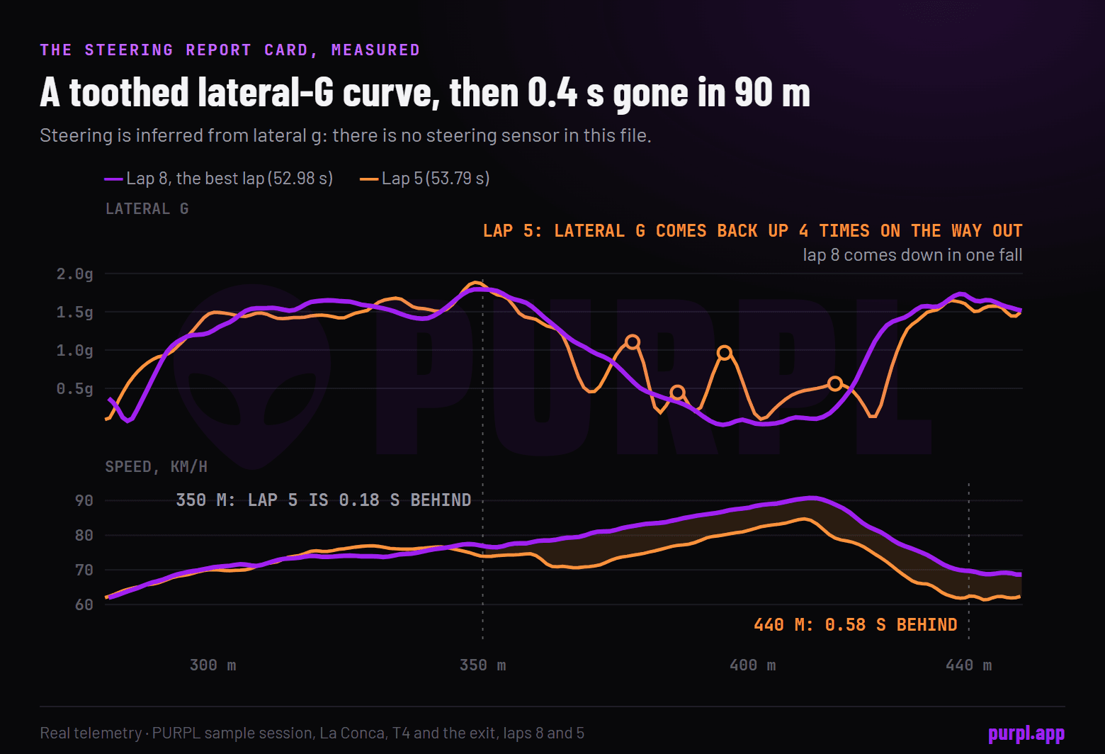 Chart of lateral g and speed through turn 4 and its exit on the sample session: lap 8 comes down in one fall while lap 5 bounces back up four times and is 0.58 s behind by 440 m