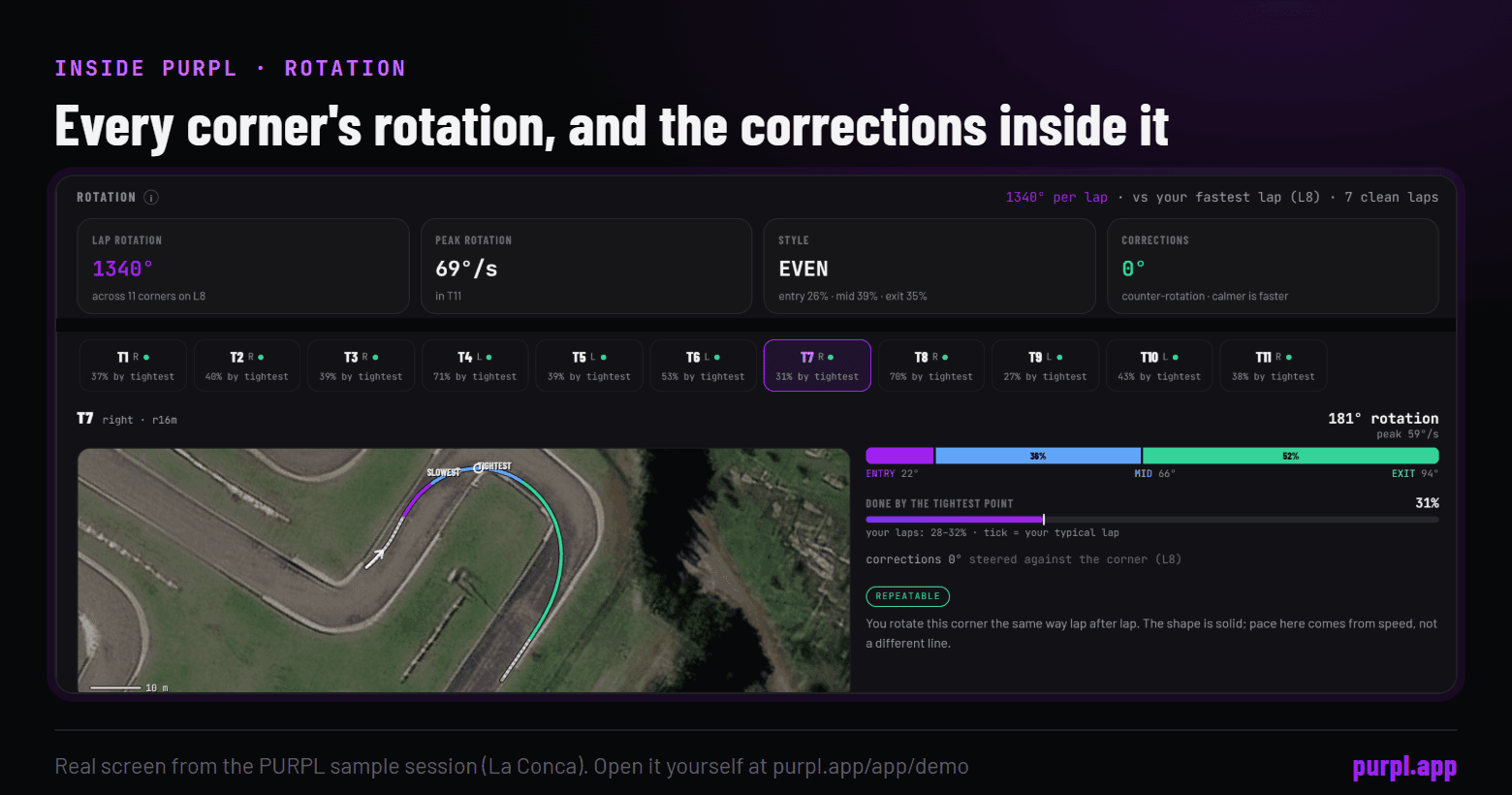 The PURPL Rotation tab on the sample session: 1340 degrees of rotation per lap across 11 corners, 0 degrees of corrections on the best lap, and corner T7 split into entry, middle and exit