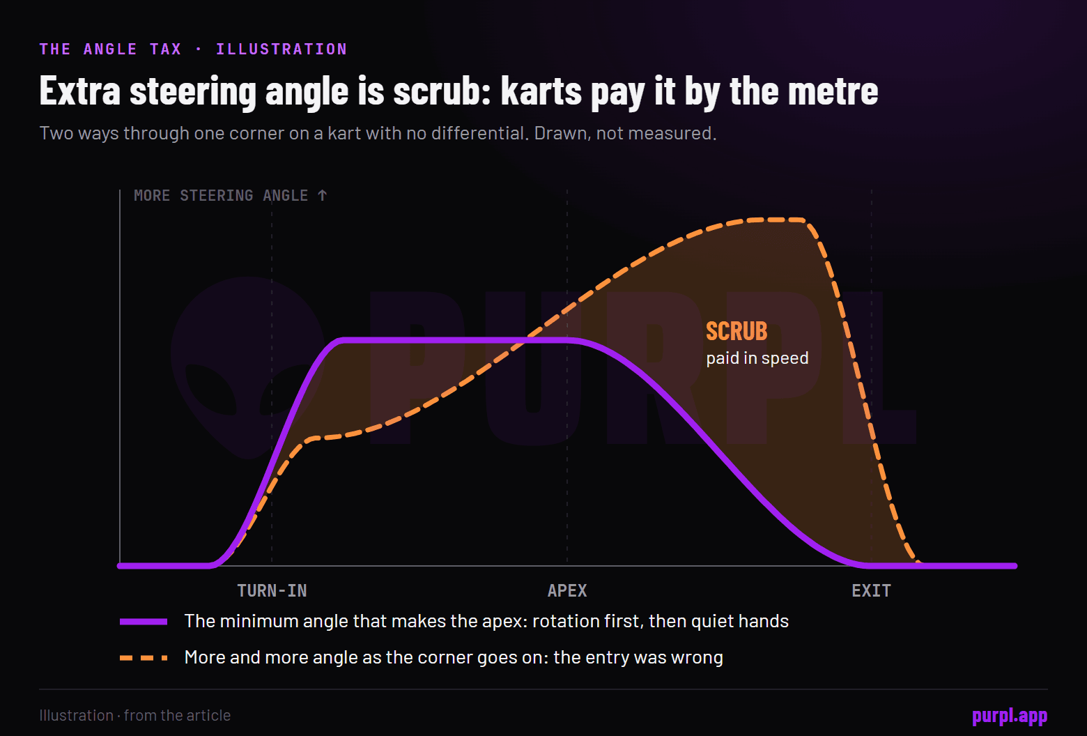 Drawn chart of steering angle through a corner: one short held input that opens early, against an angle that keeps growing, with the gap between the two marked as scrub