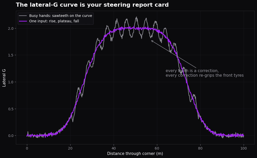 Kart steering input proxies: lateral G smoothness, line consistency, video review