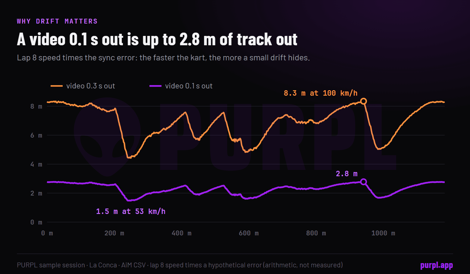 Chart of lap 8 speed multiplied by a hypothetical sync error of 0.1 s and 0.3 s, showing how many metres of track the video is out by