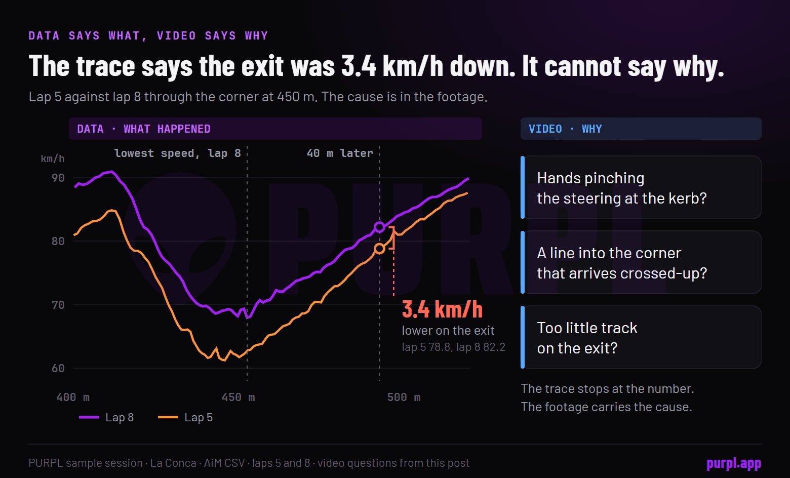Chart of lap 5 against lap 8 through the corner at 450 m, where the speed trace shows an exit 3.4 km/h down, beside the three questions only the video can answer