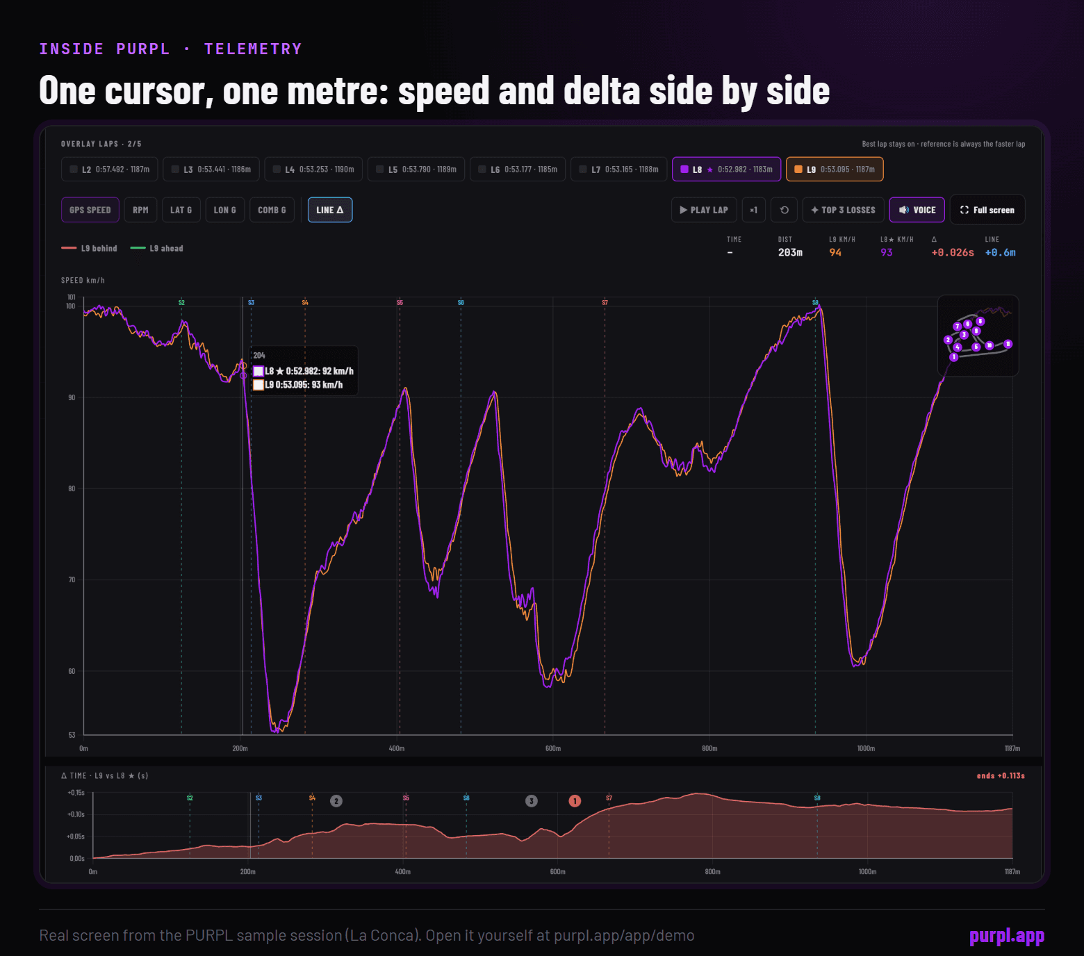 PURPL Telemetry tab on the sample session with laps 8 and 9 speed overlaid, a data cursor at 203 m and the delta time strip underneath