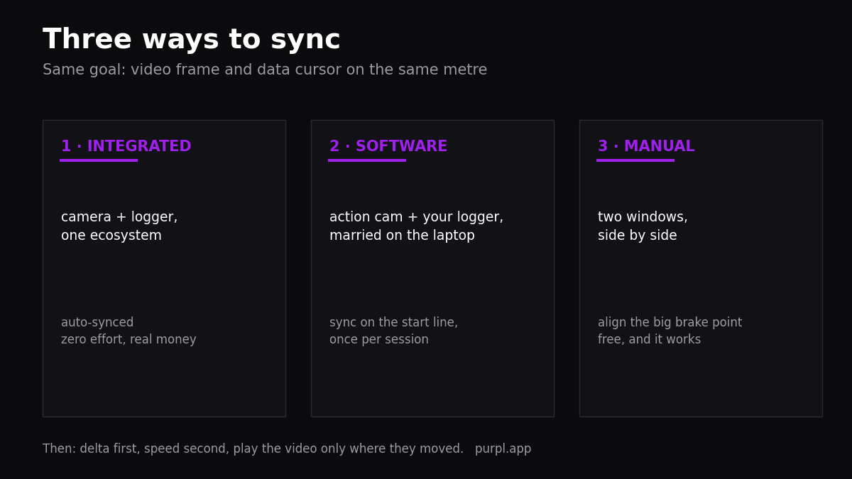 Three methods to sync onboard video data with karting telemetry traces