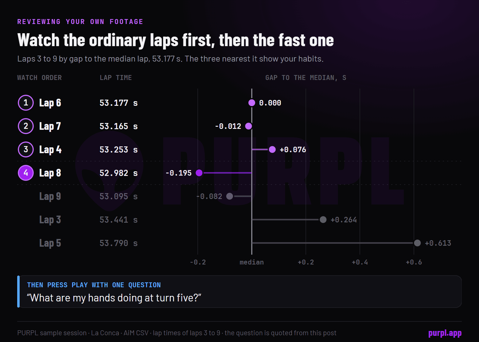 Chart of laps 3 to 9 by gap to the median lap time of 53.177 s, numbering laps 6, 7 and 4 to watch first and lap 8 last