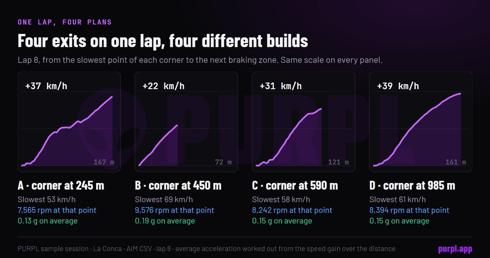 Four speed climbs from the four corners of lap 8 of the sample session, each with a different shape and average acceleration