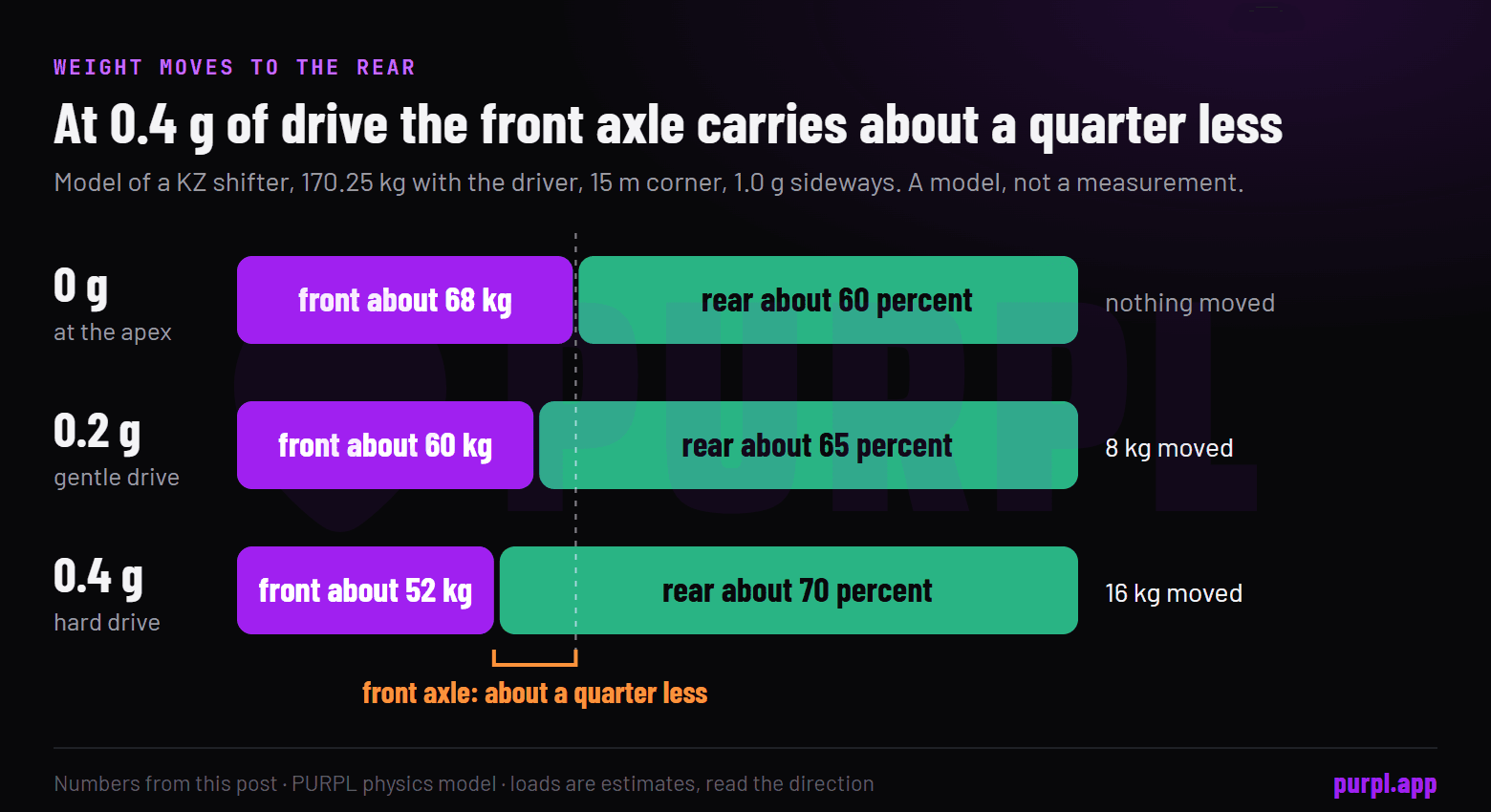 Bars of front axle load and rear share at 0, 0.2 and 0.4 g of drive from the post's model: front about 68, 60 and 52 kg