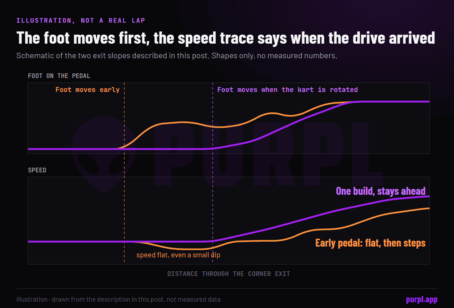 Illustration, not a real lap: an early pedal gives a flat then stepped speed slope, one build gives a faster clean climb