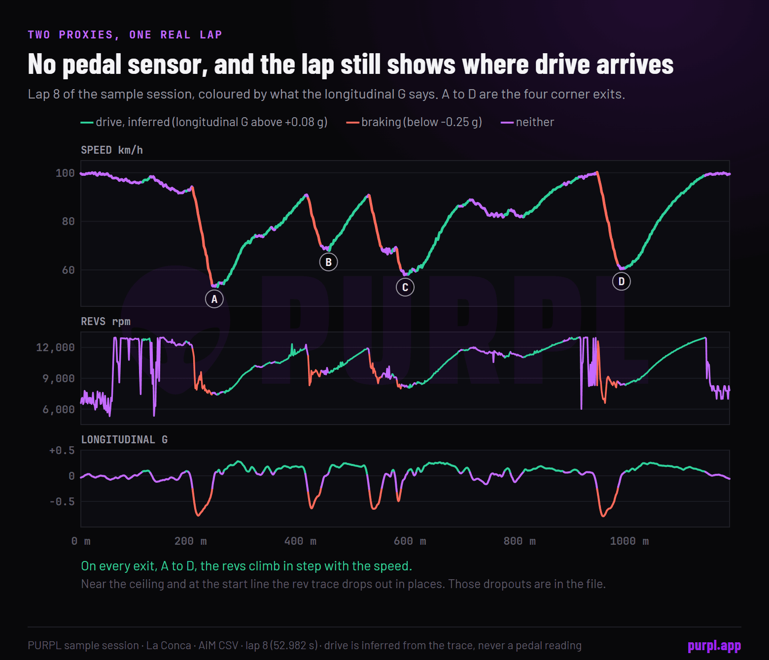 One lap of the sample session in three panels, speed, revs and longitudinal G, coloured by phase, with the four corner exits marked A to D