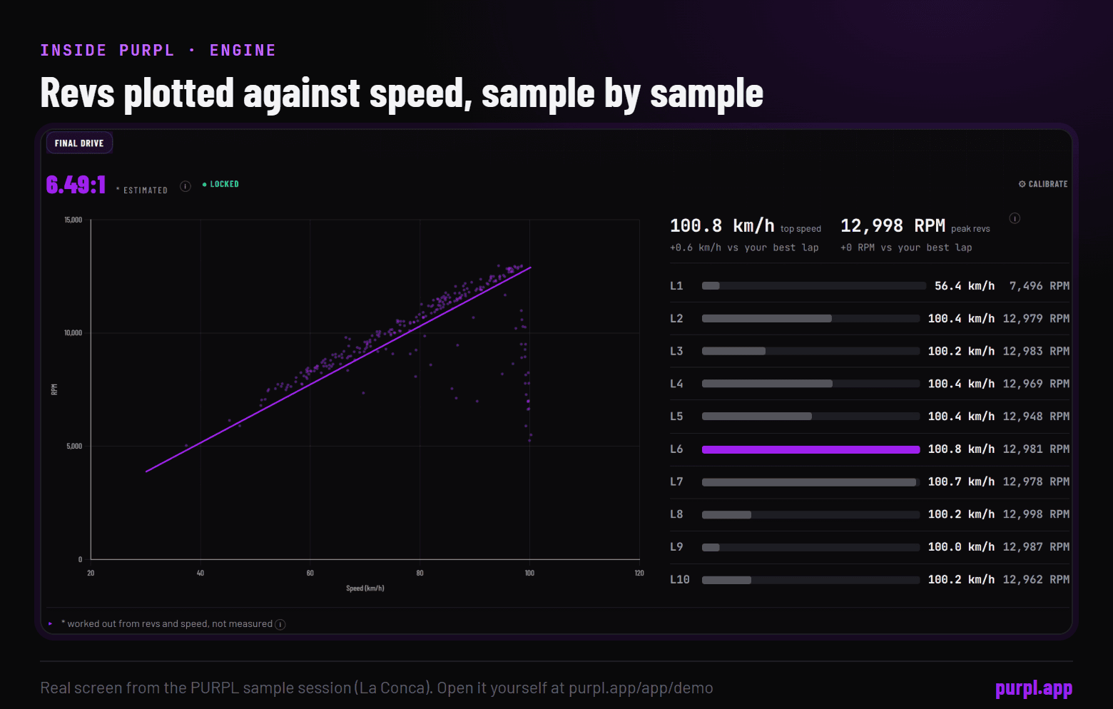 PURPL Engine tab for the sample session: revs plotted against speed for every sample, with the estimated 6.49 to 1 final drive line