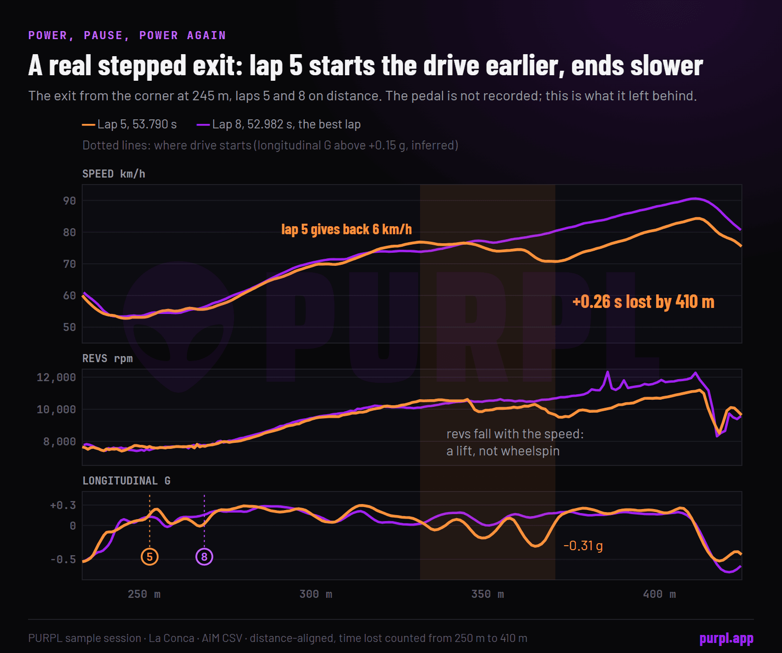 Real exit from the corner at 245 m, laps 5 and 8 of the sample session: speed, revs and longitudinal G show lap 5 giving back about 6 km/h mid-exit and losing 0.26 s by 410 m