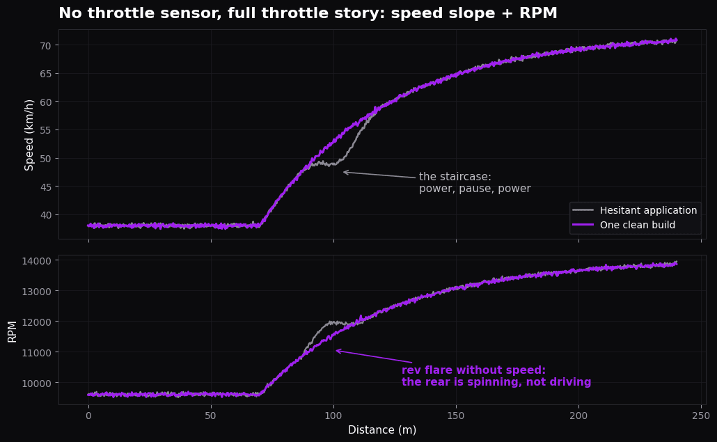 Reading throttle application karting style from RPM and speed traces without a sensor