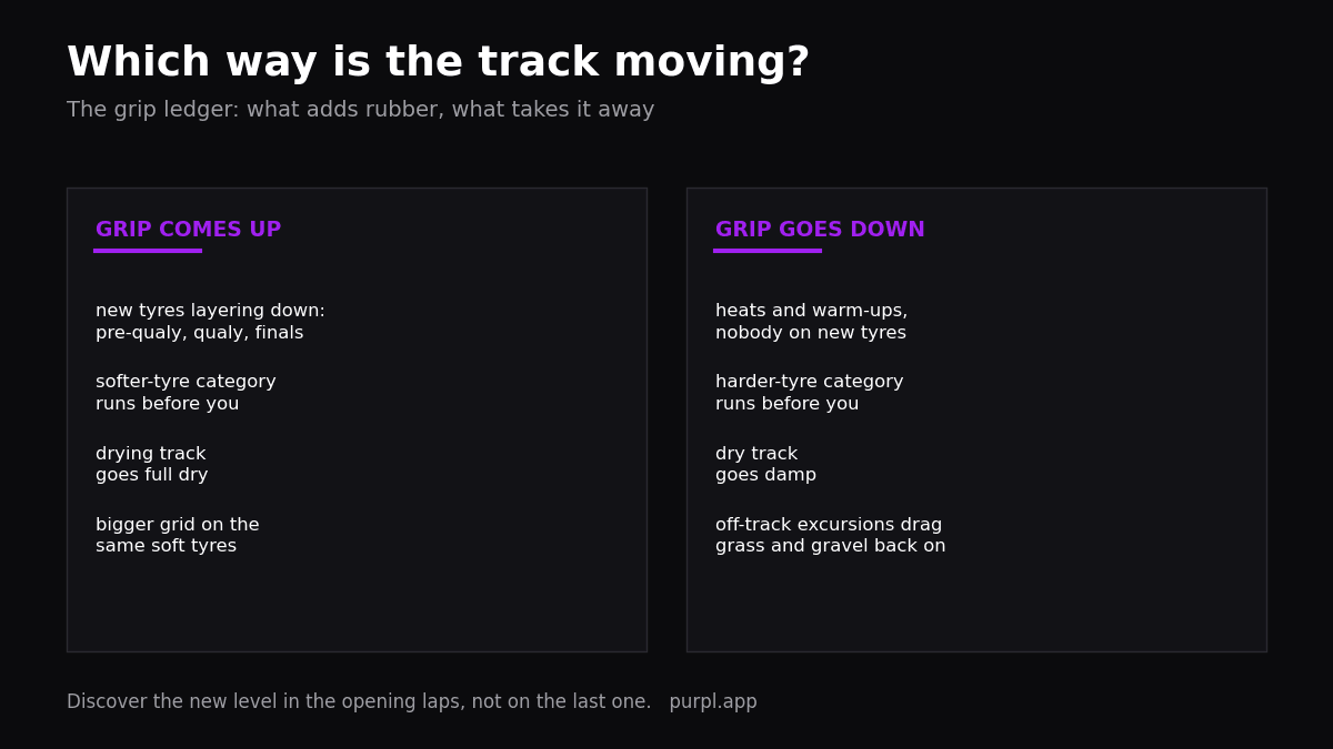 Track conditions karting grip up grip down factors card: new tyres, compounds, weather, dirt