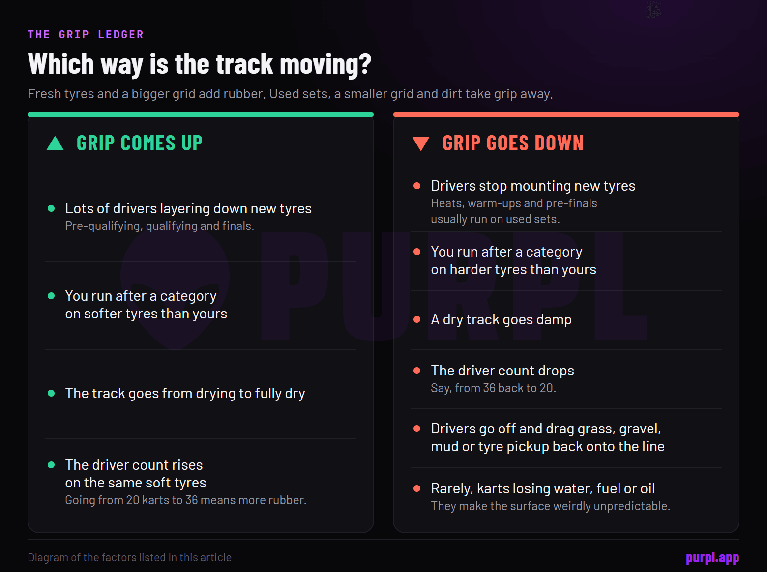 Two columns of grip factors: grip comes up with new tyres laid down, a category on softer tyres ahead of you, a drying track and more karts on track; grip goes down with used tyres, a category on harder tyres ahead, a damp track, fewer karts, dirt dragged onto the line and fluids on the surface