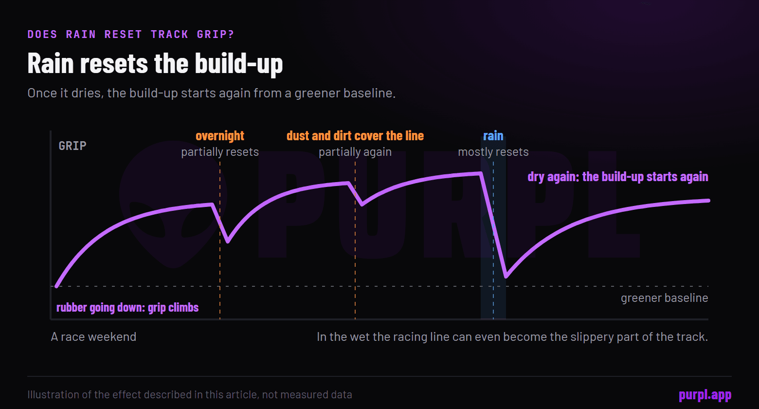 Illustrative grip curve over a race weekend: grip climbs as rubber goes down, drops partly overnight, partly again when dust and dirt cover the line and mostly in rain, then builds again from a greener baseline once the track is dry