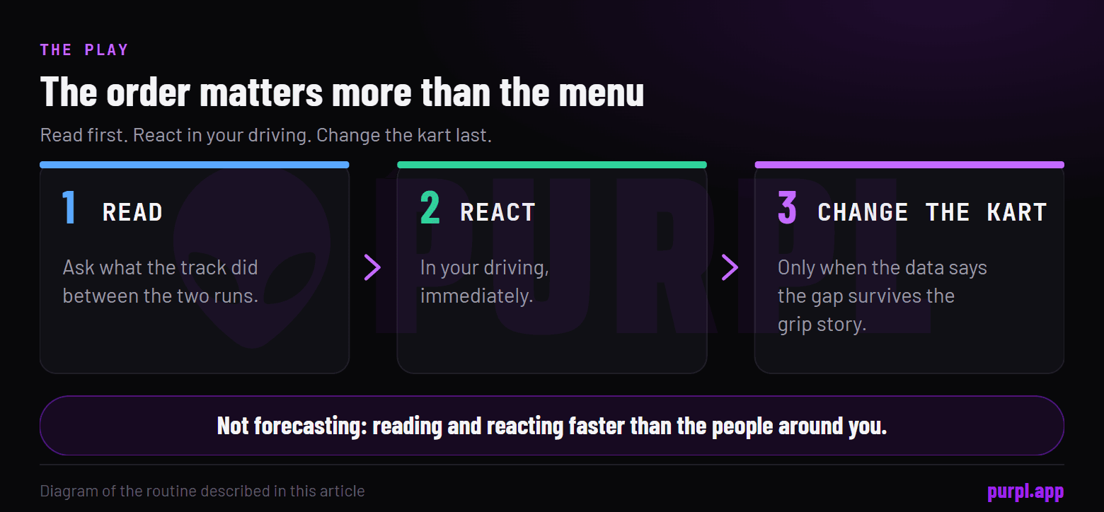 Three steps in order: read what the track did between the two runs, react in your driving immediately, and change the kart only when the data says the gap survives the grip story