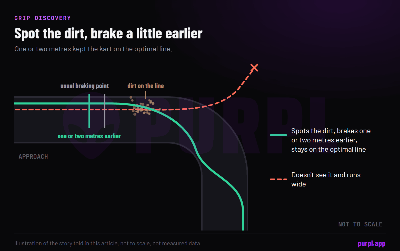Top view of a corner, not to scale: braking one or two metres before the usual braking point keeps the kart on the optimal line past a patch of dirt, while not seeing the dirt sends it wide
