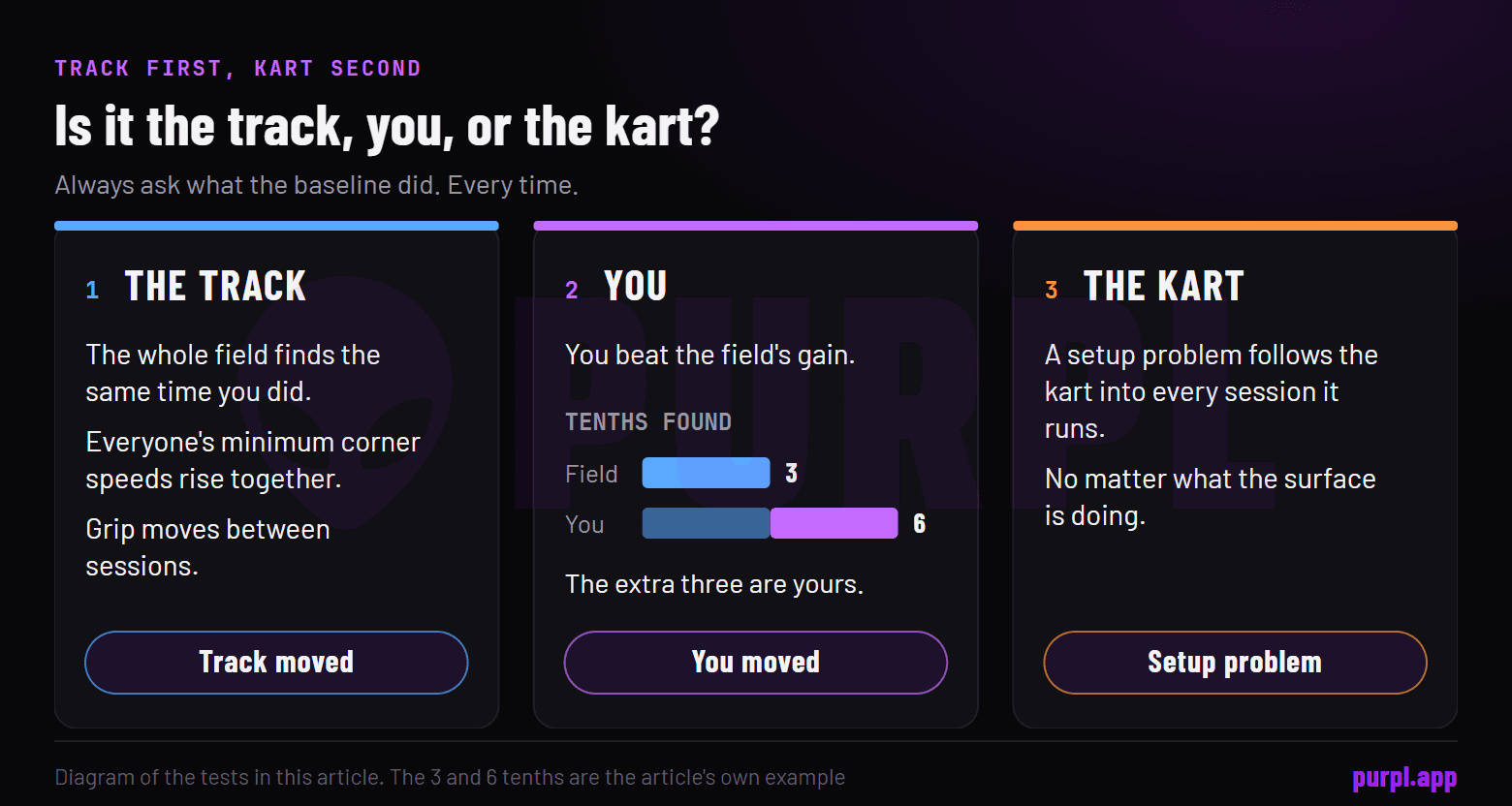 Three columns, the track, you and the kart: the whole field finding the same time means the track moved; beating the field's gain, with 6 tenths found against the field's 3, means you moved; a problem that follows the kart into every session is a setup problem
