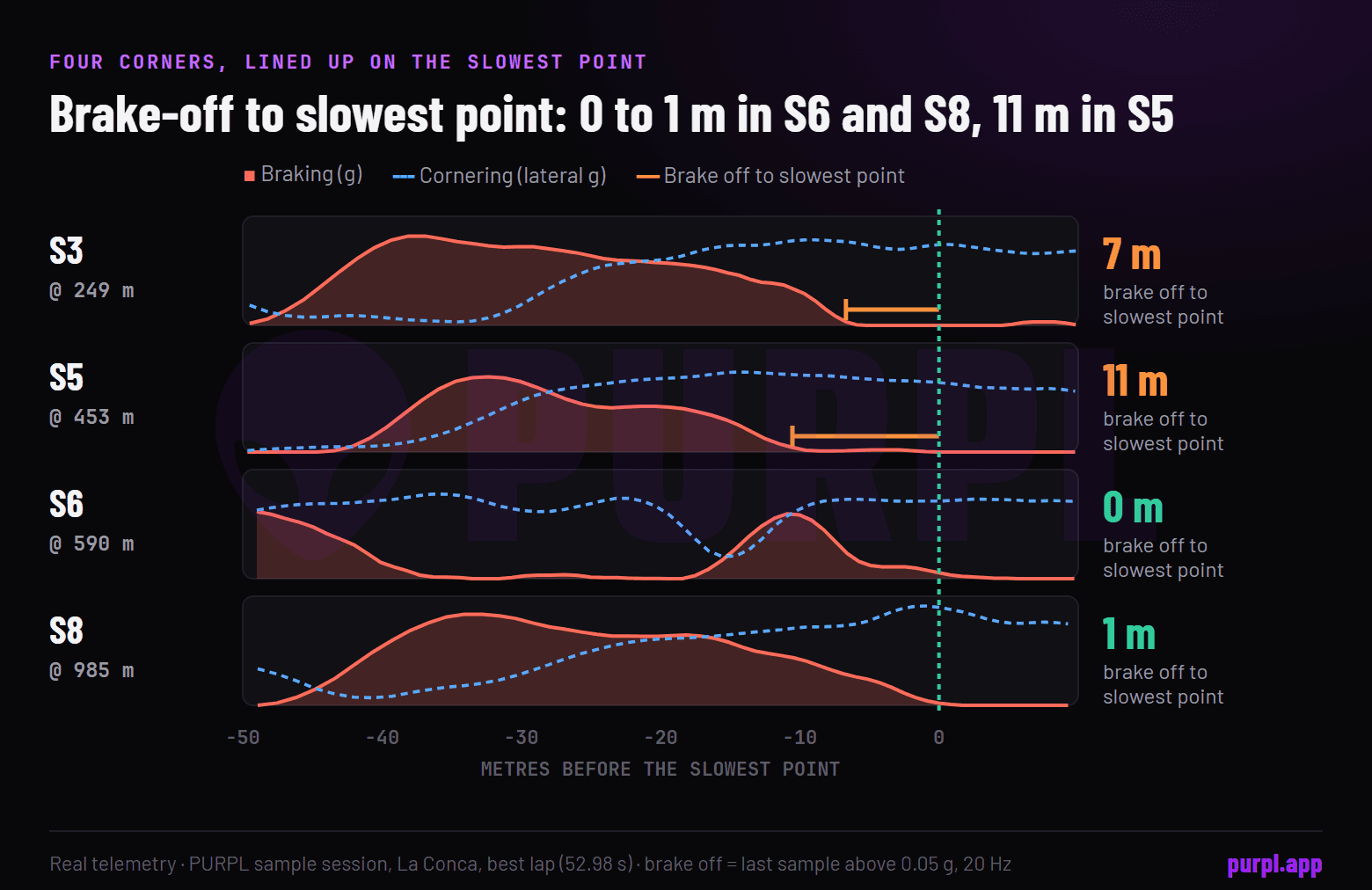 Four braking zones from the PURPL sample session lined up on the slowest point: the brake lets go within a metre of it in S6 and S8, 7 m before it in S3 and 11 m before it in S5