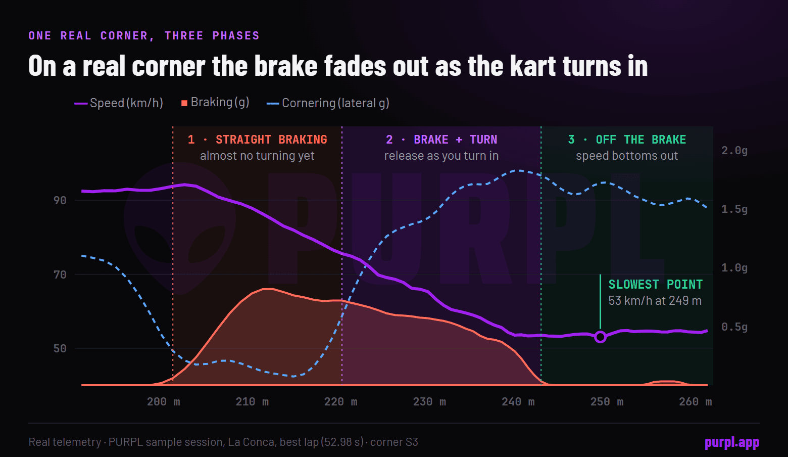 Real telemetry through corner S3 of the PURPL sample session: braking starts in a straight line, fades while cornering load builds, and is gone at the slowest point