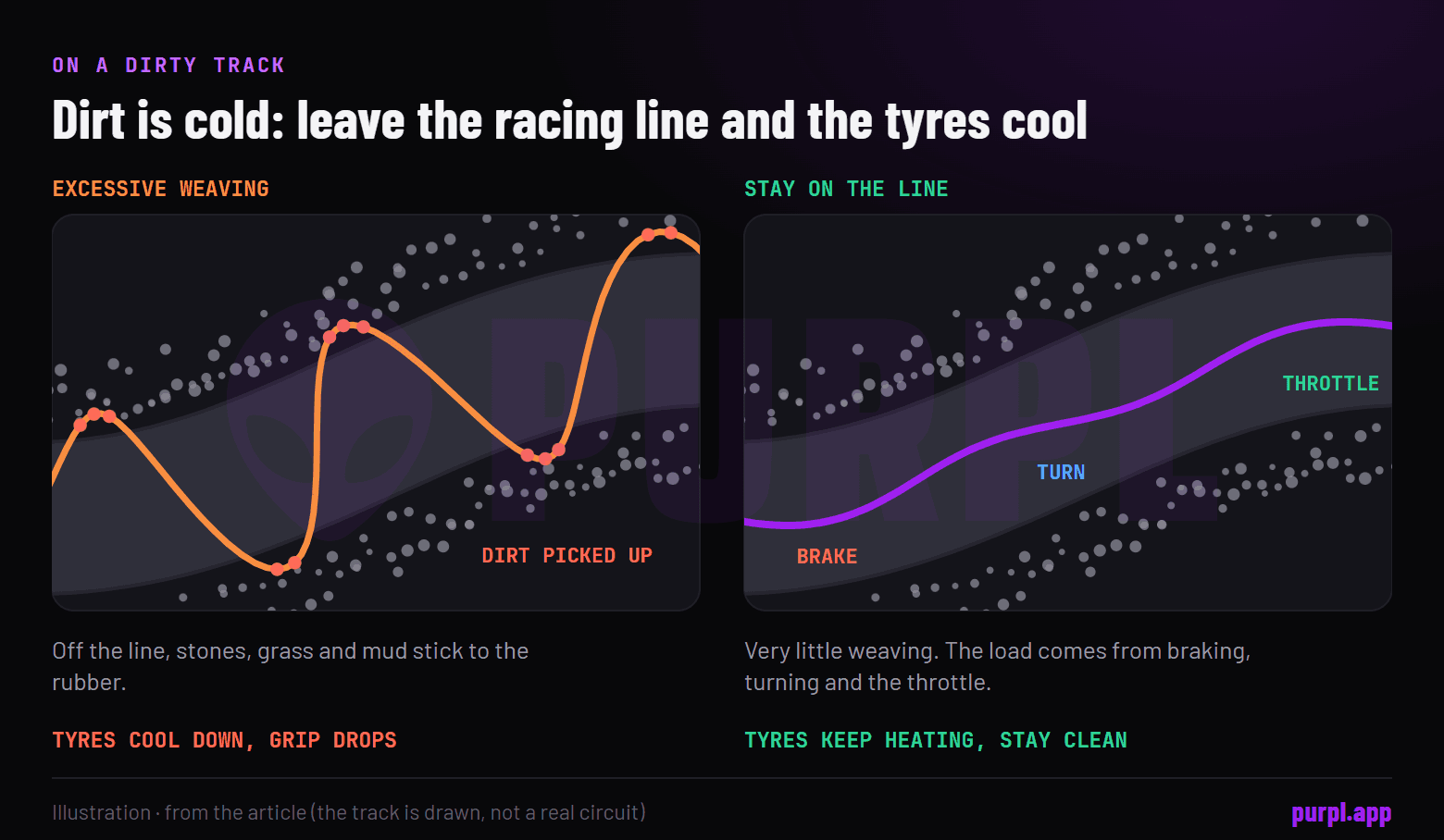 Two drawn tracks: excessive weaving leaves the racing line and picks up cold dirt, while staying on the line keeps the load coming from braking, turning and throttle so the tyres keep heating