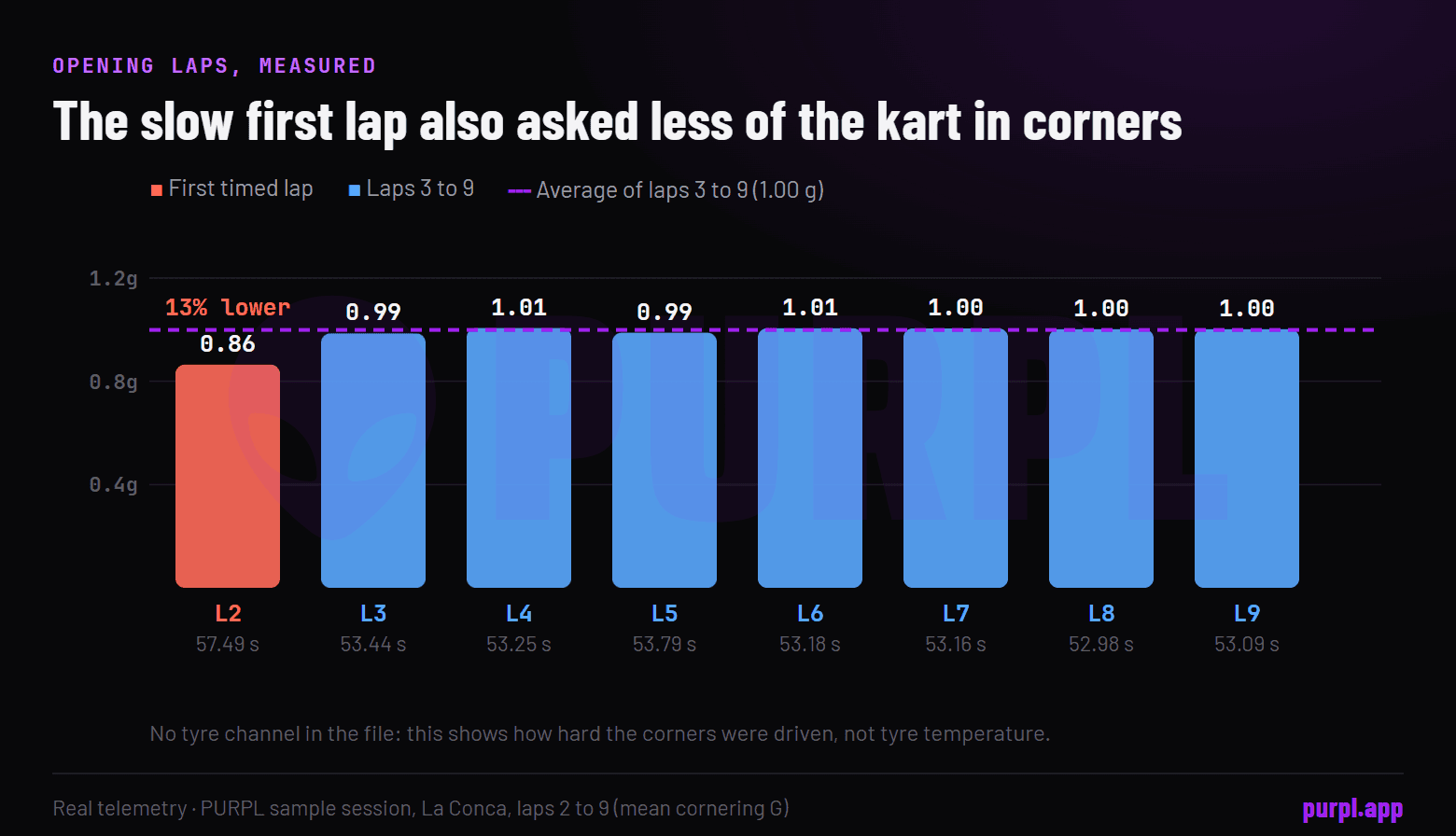 Real telemetry from the PURPL sample session: mean cornering G for laps 2 to 9, with the first timed lap about 13% below the 1.00 g average of laps 3 to 9
