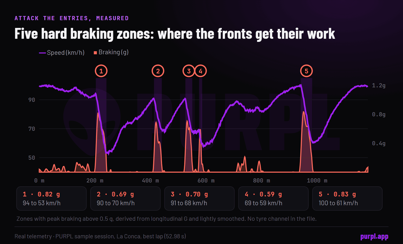 Real telemetry of the best lap in the PURPL sample session: speed and braking G show five hard braking zones, from 0.59 to 0.83 g, where the front tyres get their work