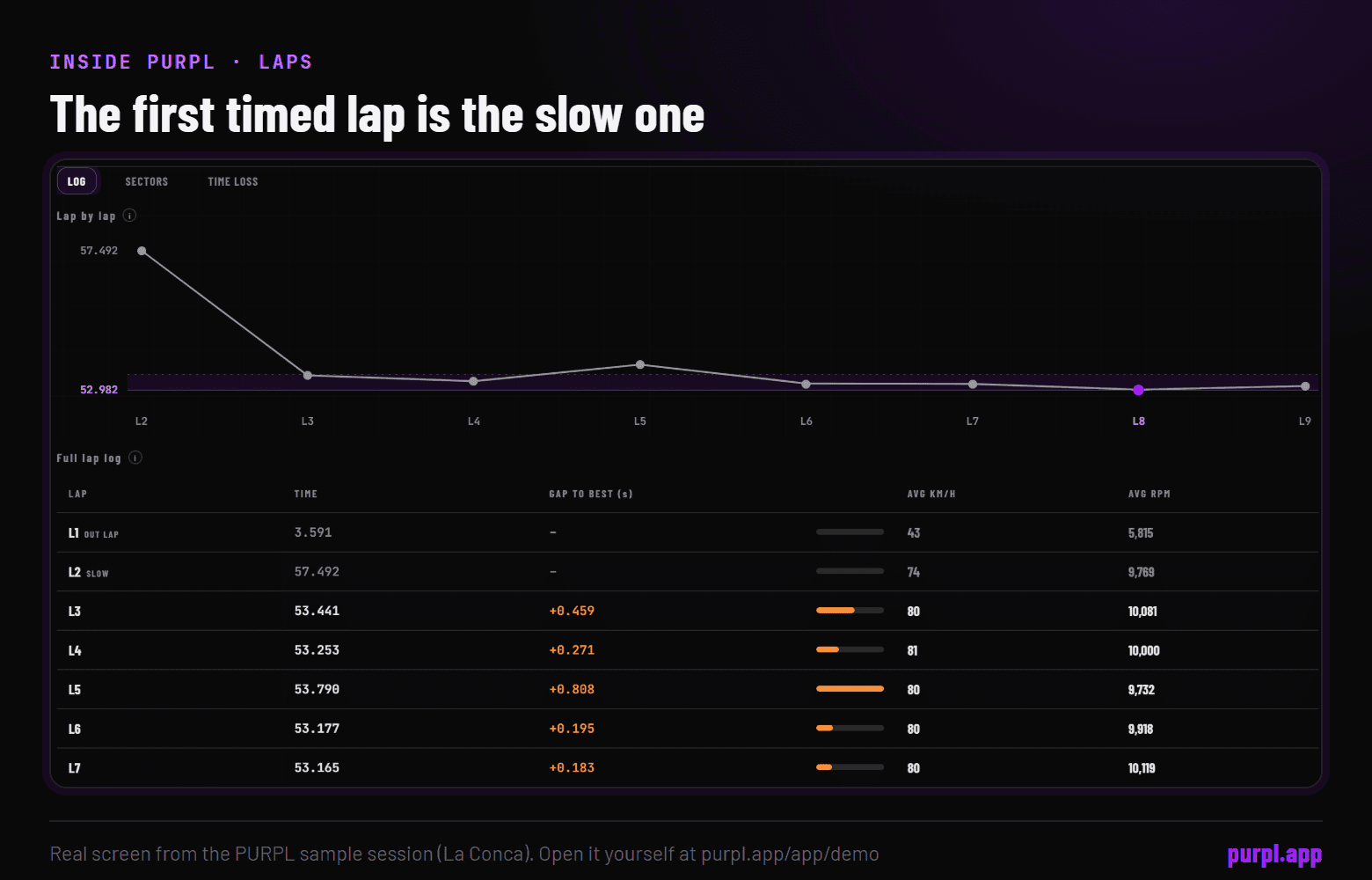 The PURPL Laps tab for the sample session: the first timed lap, L2, took 57.492 s against a best of 52.982 s, and every later lap sits within about a second of the best