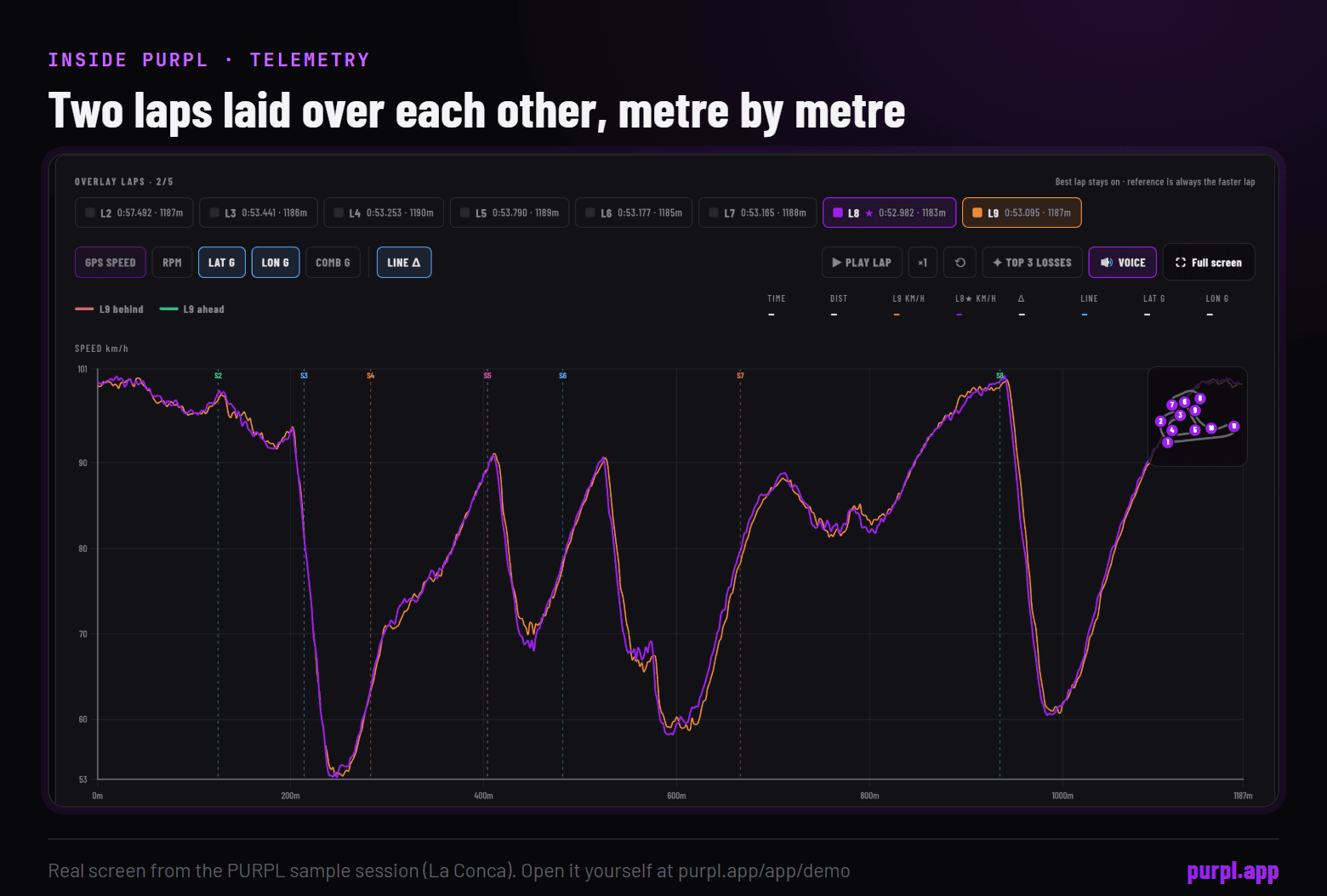 The PURPL Telemetry tab with the best lap laid over another lap: speed along 1,187 m with sharp drops at the braking zones, and buttons for lateral and longitudinal G