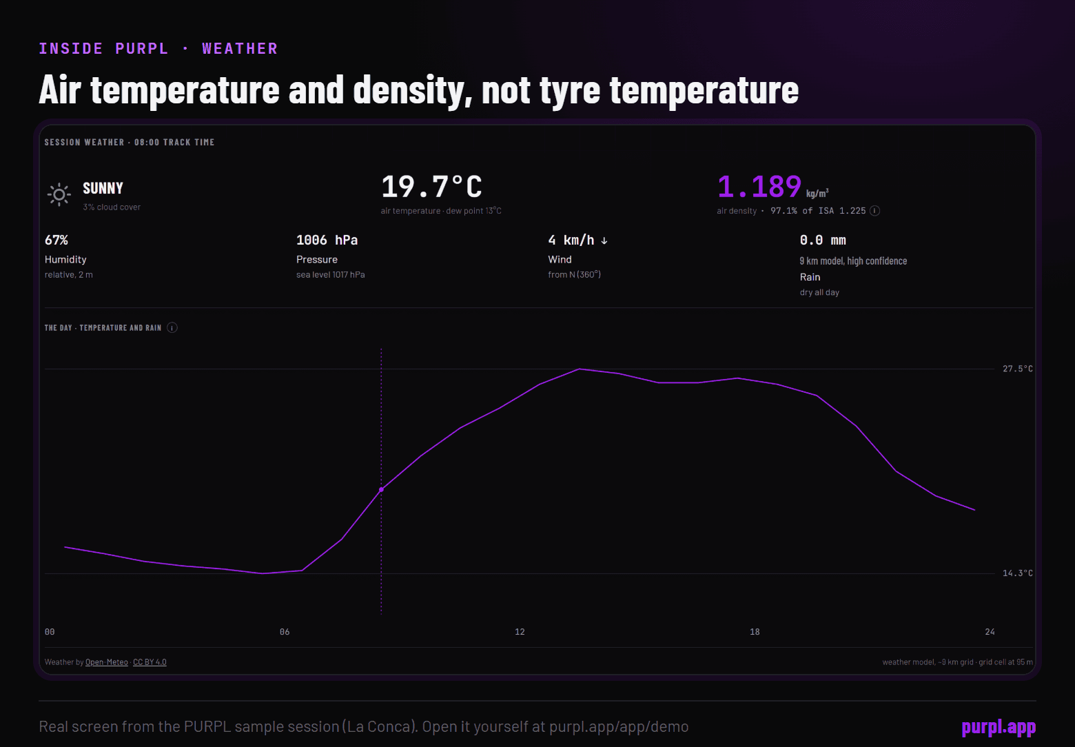 The PURPL Weather tab for the sample session: sunny, 19.7°C air, air density 1.189 kg/m3, dry all day, with the temperature curve of the day; it shows air, not tyre temperature