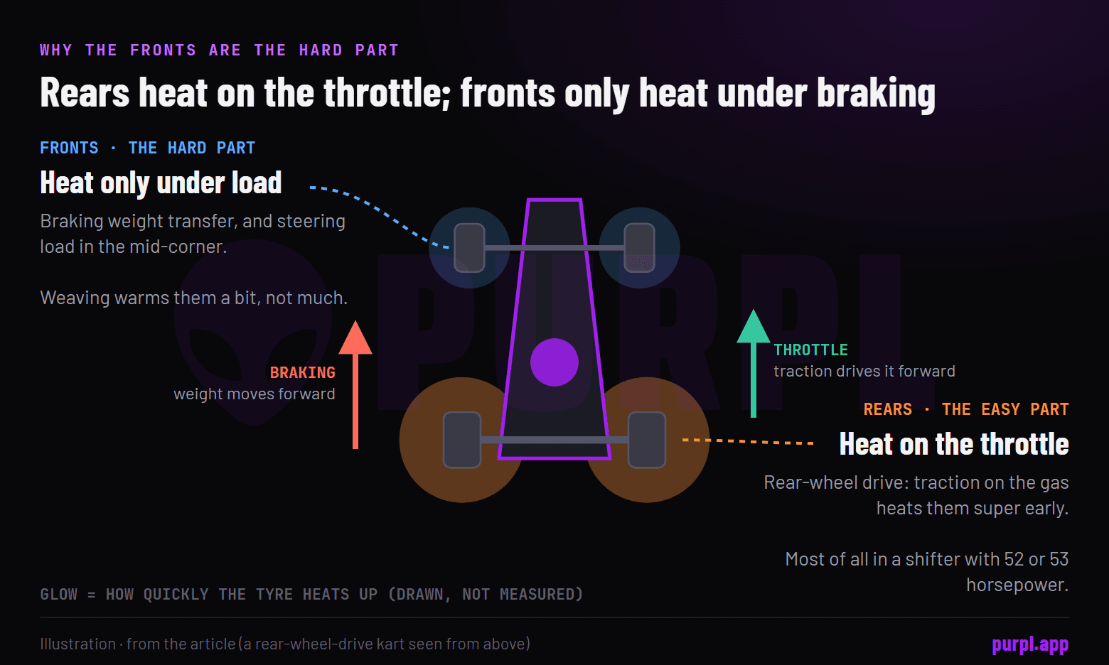 A kart seen from above: the rear tyres heat quickly on the throttle, while the fronts only heat under braking weight transfer and steering load, which makes them the hard part