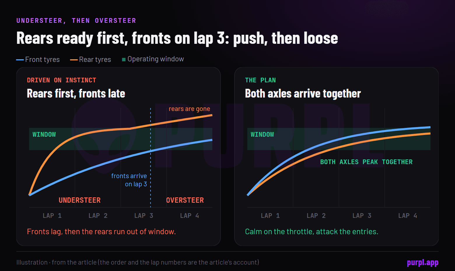Two drawn timelines of tyre readiness over four laps: driven on instinct the rears are ready first and the fronts arrive on lap 3, so understeer turns into oversteer, while the plan brings both axles into the window together
