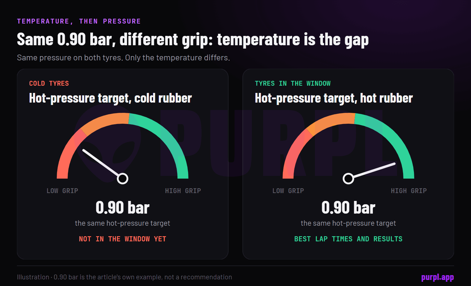Two grip gauges at the same 0.90 bar hot-pressure target: cold tyres sit low on the dial and tyres in the temperature window sit near the top, so temperature is the gap
