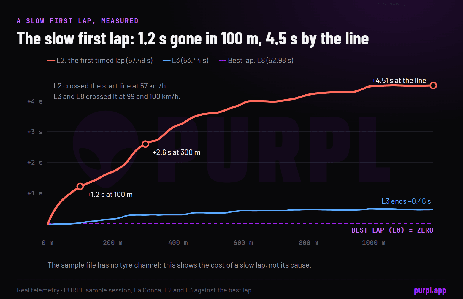 Real telemetry from the PURPL sample session: the first timed lap falls 1.2 s behind the best lap within 100 m and 4.5 s behind by the line, while the third lap ends only 0.46 s behind