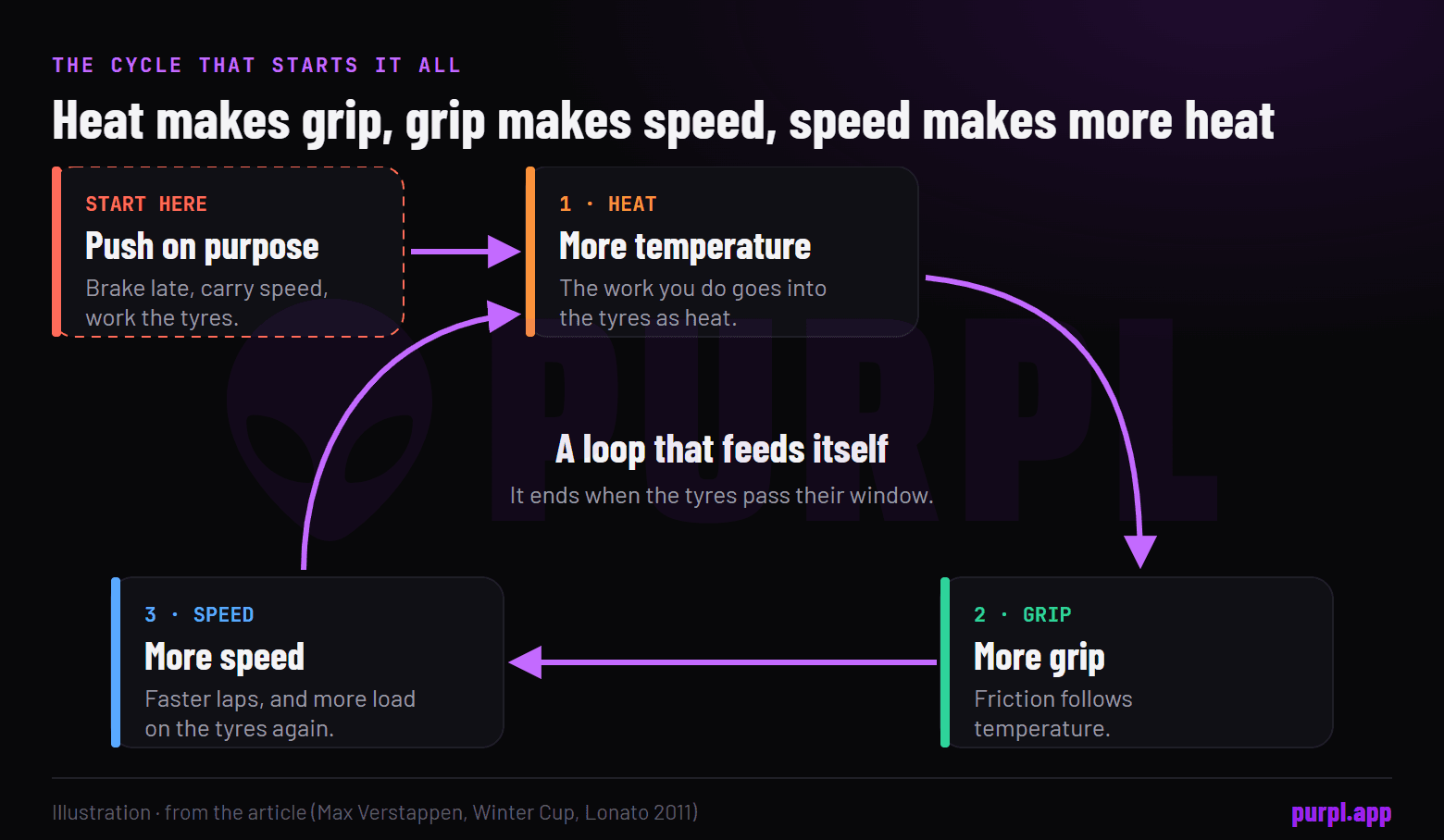 A loop diagram: pushing on purpose puts heat into the tyres, heat brings grip, grip brings speed, and speed puts more load and heat back into the tyres