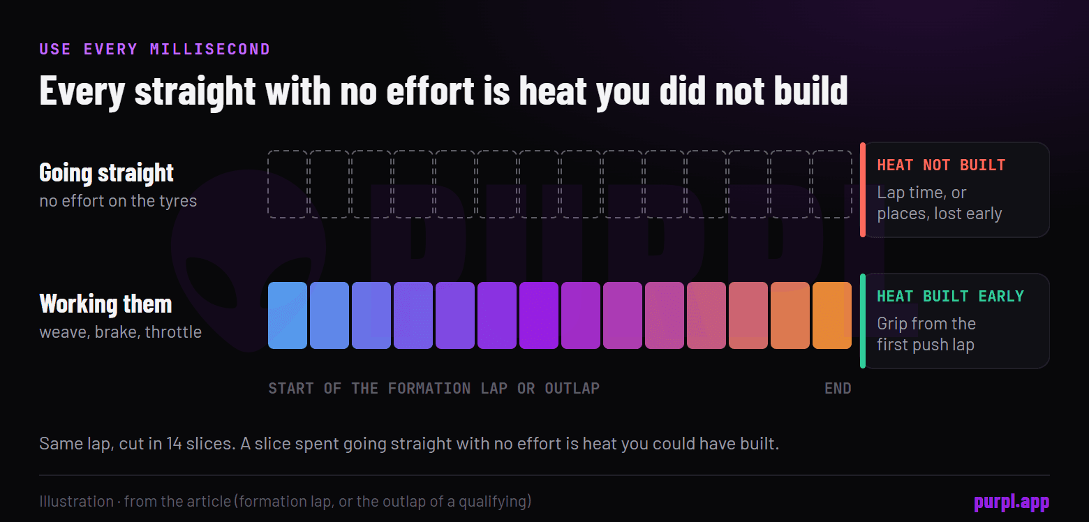 The same lap cut in 14 slices: going straight with no effort builds no heat, while weaving, braking and throttle build heat from the first slice