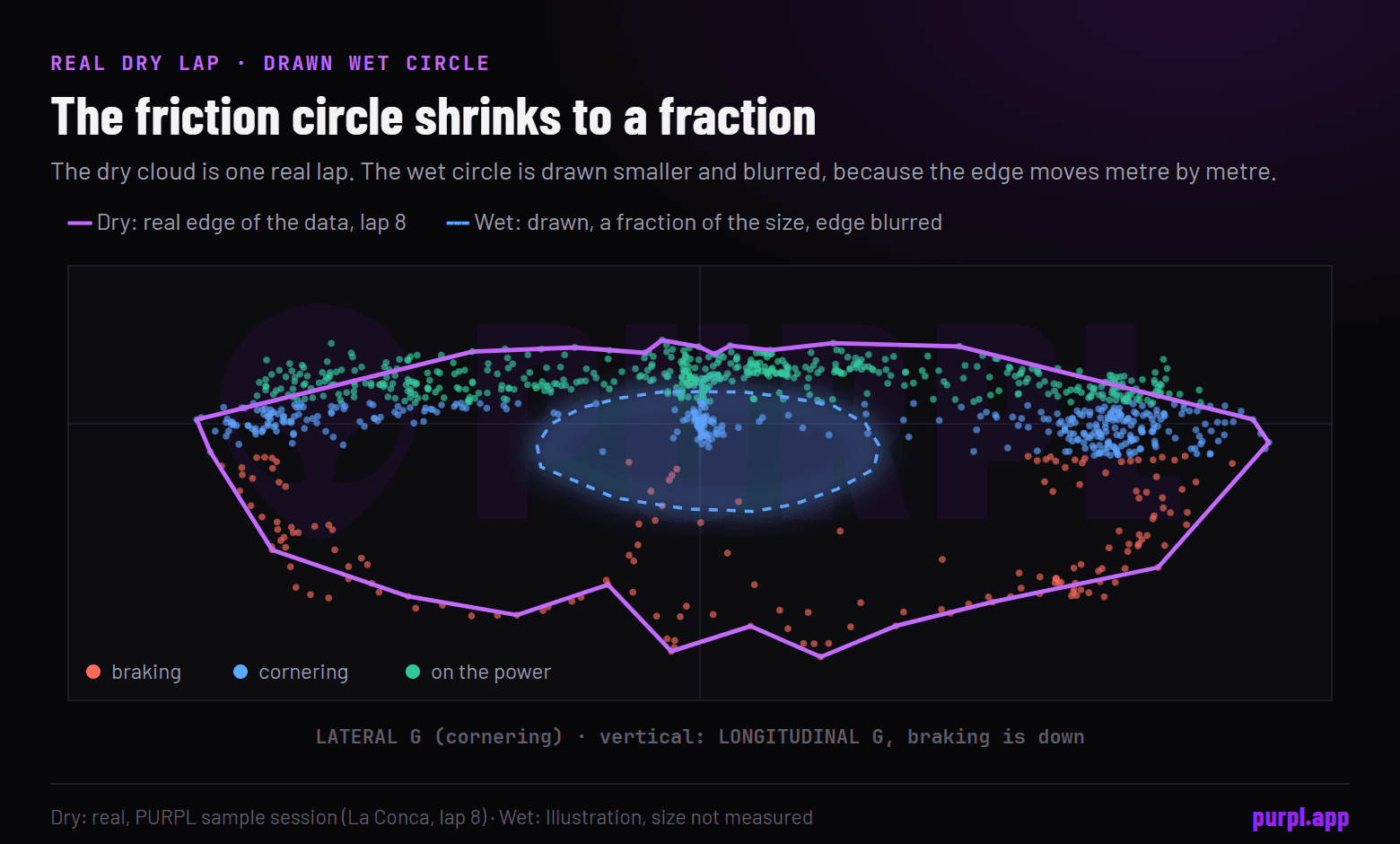 Friction circle scatter of one real dry lap with its outer edge, and a smaller blurred drawn outline showing how the wet circle shrinks