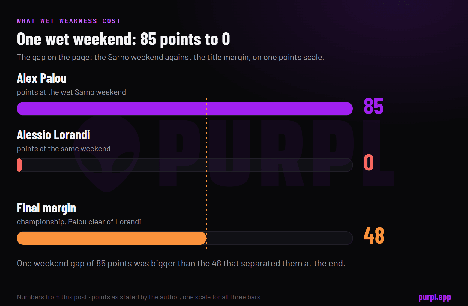Bar chart of points: Alex Palou 85 at the wet Sarno weekend, Alessio Lorandi 0, and a final championship margin of 48 points