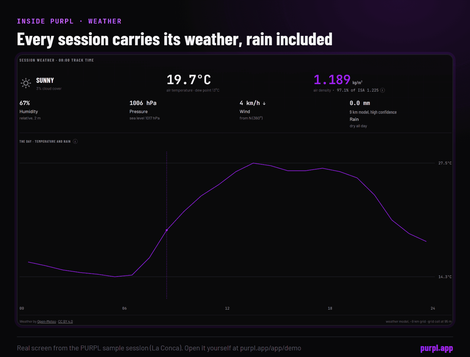 The PURPL Weather tab of the sample session: sunny, 19.7 degrees, air density 1.189 kilograms per cubic metre, rain 0.0 millimetres, and a chart of the day's temperature