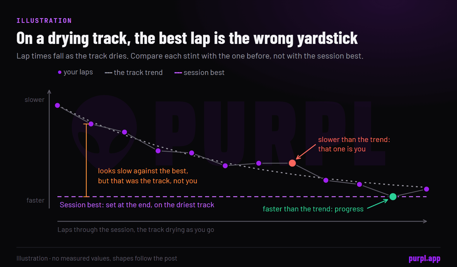 Drawn lap times falling over a session on a drying track, with the session best at the end, one lap slower than the trend and one faster, and no values shown